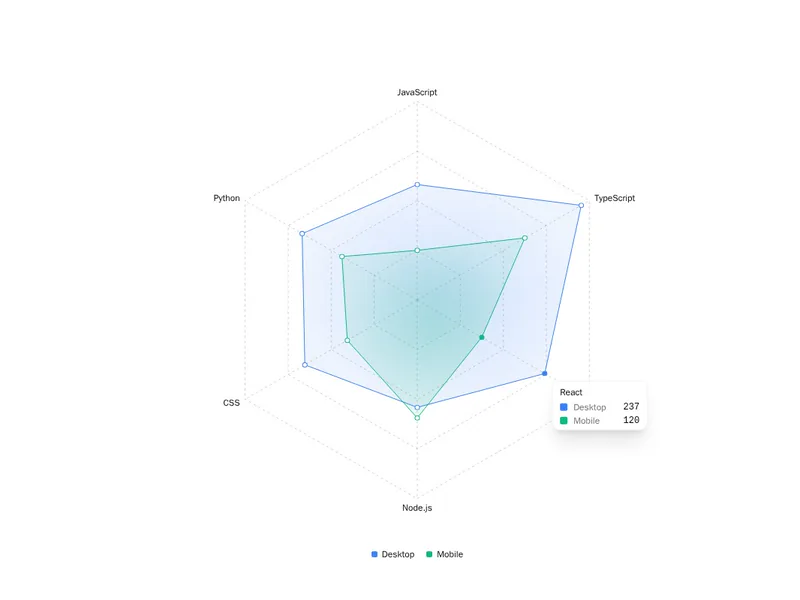 Recharts Radar Chart