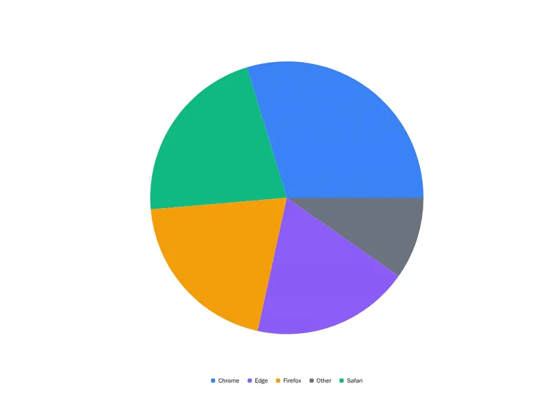 Recharts Pie Chart
